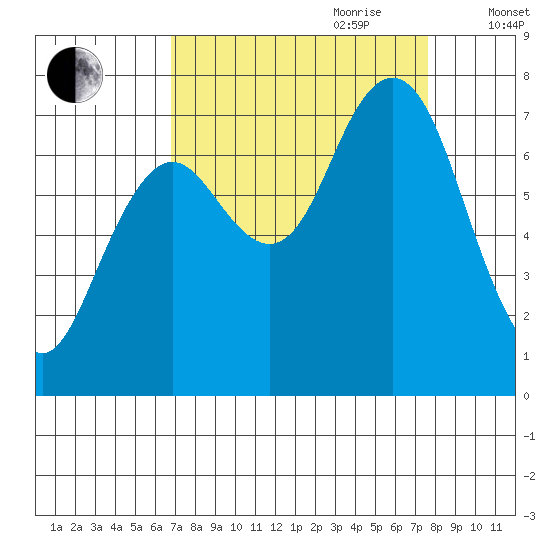 Tokeland tide chart for Tuesday, September 10, 2024