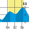 Tokeland tide chart for Wednesday, September 11, 2024