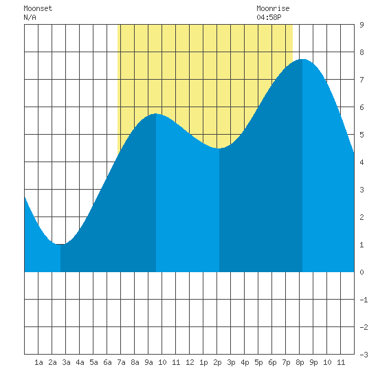 Tokeland tide chart for Thursday, September 12, 2024