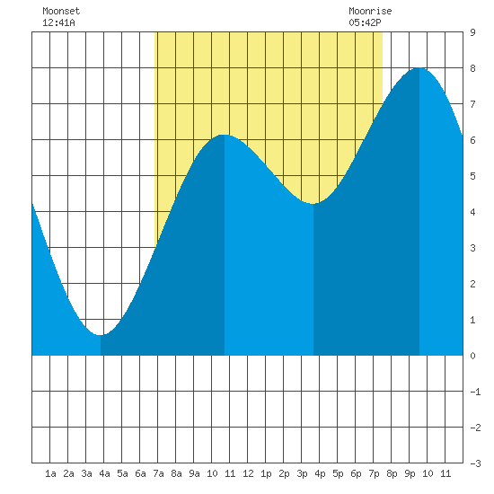Tokeland tide chart for Friday, September 13, 2024