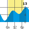 Tokeland tide chart for Friday, September 13, 2024