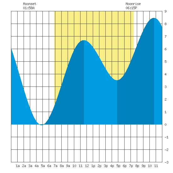 Tokeland tide chart for Saturday, September 14, 2024