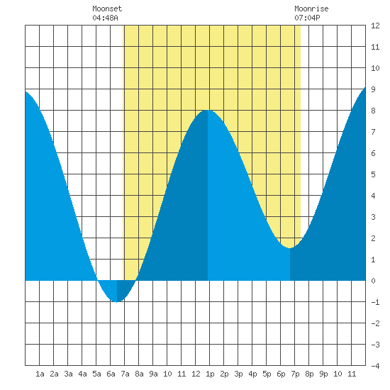 Tokeland tide chart for Monday, September 16, 2024