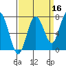 Tokeland tide chart for Monday, September 16, 2024