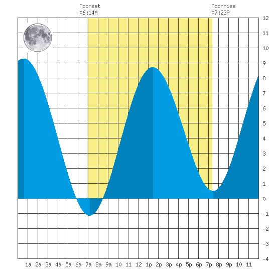 Tokeland tide chart for Tuesday, September 17, 2024