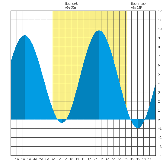 Tokeland tide chart for Thursday, September 19, 2024