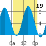 Tokeland tide chart for Thursday, September 19, 2024