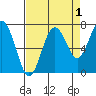 Tokeland tide chart for Sunday, September 1, 2024