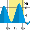 Tokeland tide chart for Friday, September 20, 2024