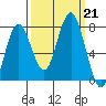 Tokeland tide chart for Saturday, September 21, 2024