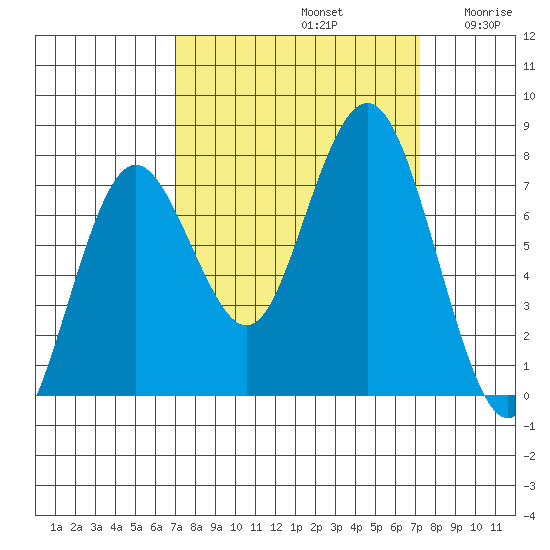 Tokeland tide chart for Sunday, September 22, 2024