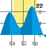 Tokeland tide chart for Sunday, September 22, 2024