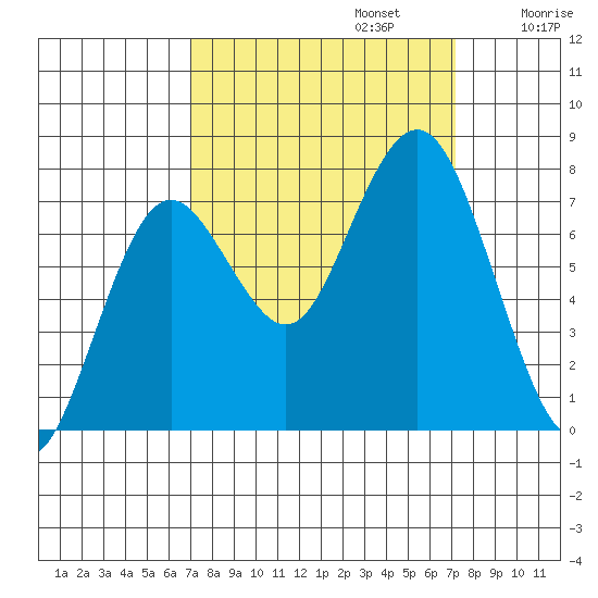 Tokeland tide chart for Monday, September 23, 2024