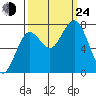 Tokeland tide chart for Tuesday, September 24, 2024
