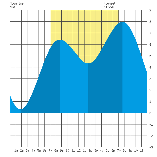 Tokeland tide chart for Wednesday, September 25, 2024