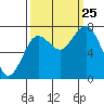 Tokeland tide chart for Wednesday, September 25, 2024
