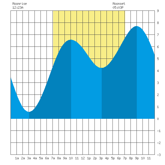 Tokeland tide chart for Thursday, September 26, 2024