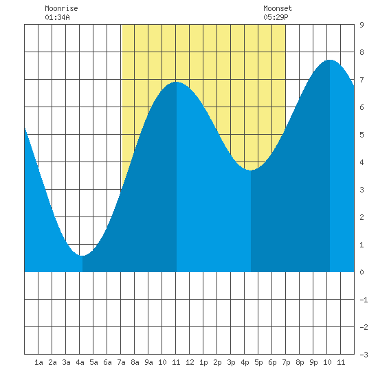 Tokeland tide chart for Friday, September 27, 2024