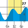 Tokeland tide chart for Friday, September 27, 2024