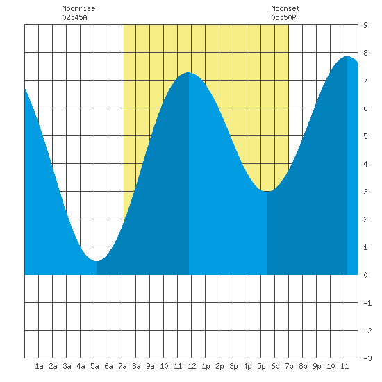 Tokeland tide chart for Saturday, September 28, 2024