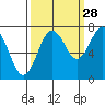 Tokeland tide chart for Saturday, September 28, 2024