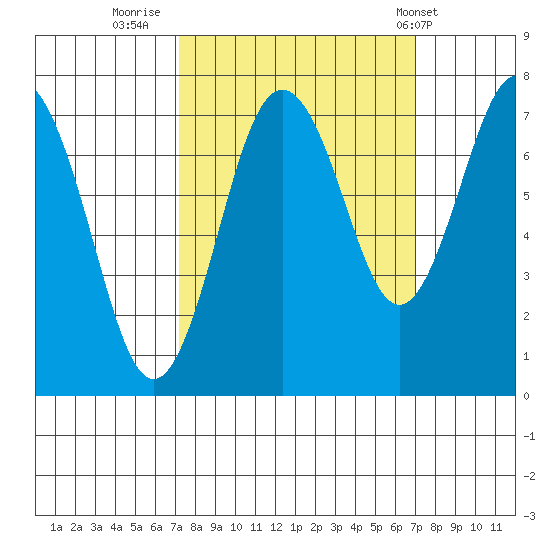 Tokeland tide chart for Sunday, September 29, 2024