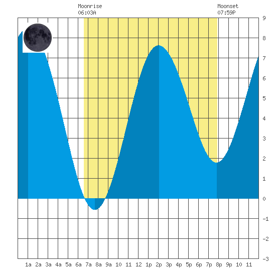 Tokeland tide chart for Monday, September 2, 2024