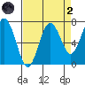 Tokeland tide chart for Monday, September 2, 2024