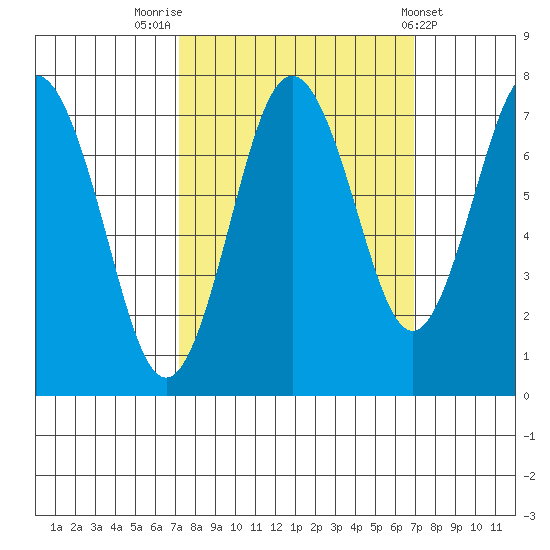 Tokeland tide chart for Monday, September 30, 2024