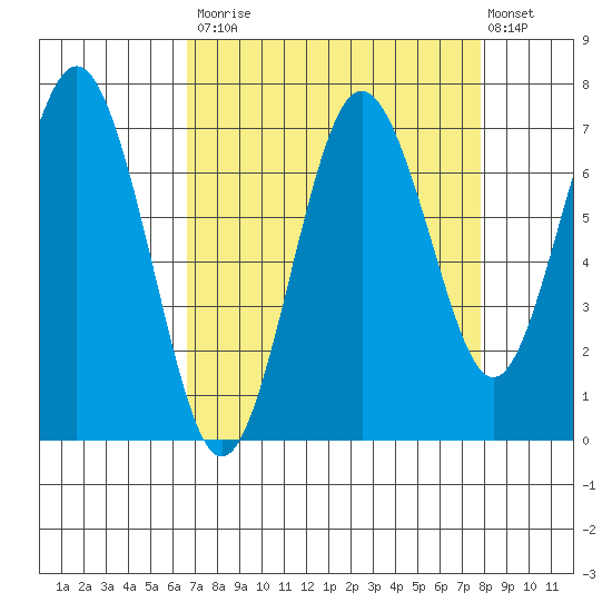 Tokeland tide chart for Tuesday, September 3, 2024