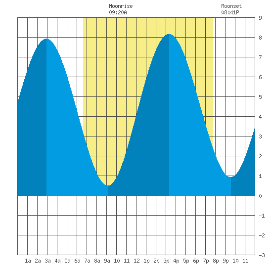 Tokeland tide chart for Thursday, September 5, 2024