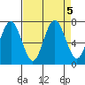 Tokeland tide chart for Thursday, September 5, 2024