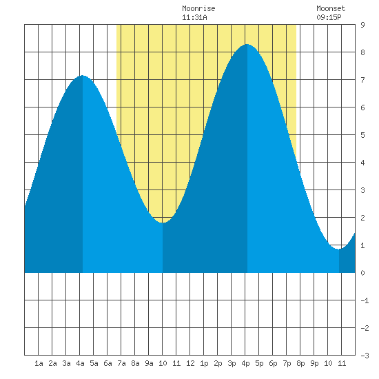 Tokeland tide chart for Saturday, September 7, 2024