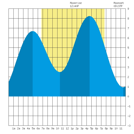 Tokeland tide chart for Sunday, September 8, 2024