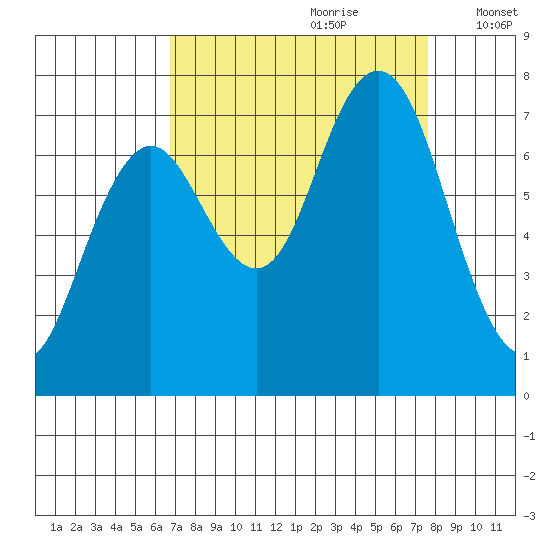 Tokeland tide chart for Monday, September 9, 2024