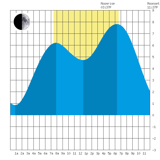 Tokeland tide chart for Thursday, October 10, 2024
