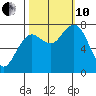 Tokeland tide chart for Thursday, October 10, 2024