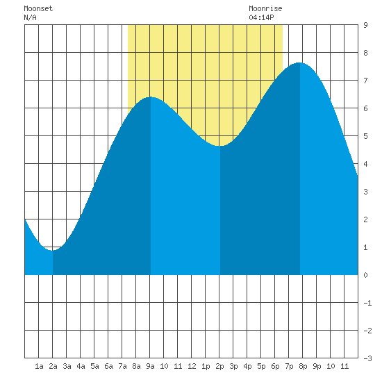 Tokeland tide chart for Friday, October 11, 2024