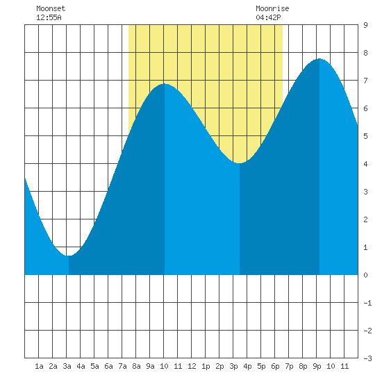 Tokeland tide chart for Saturday, October 12, 2024