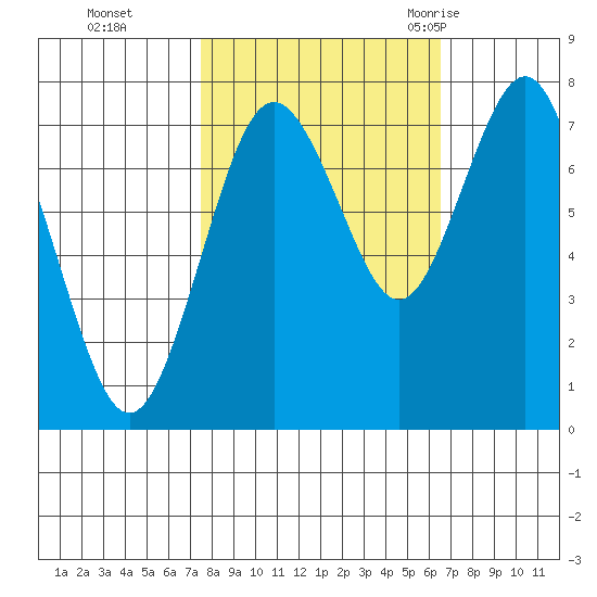 Tokeland tide chart for Sunday, October 13, 2024