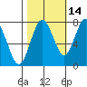 Tokeland tide chart for Monday, October 14, 2024