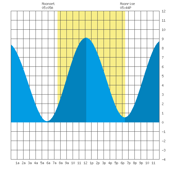 Tokeland tide chart for Tuesday, October 15, 2024