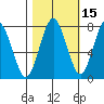 Tokeland tide chart for Tuesday, October 15, 2024
