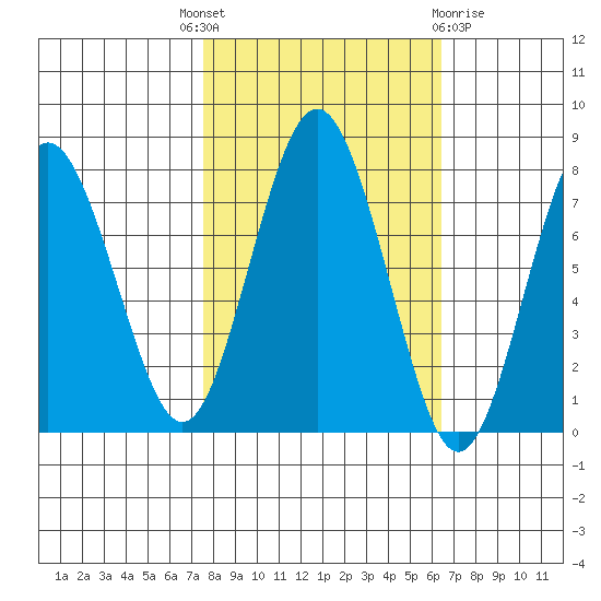 Tokeland tide chart for Wednesday, October 16, 2024
