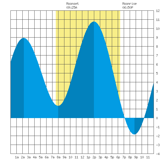 Tokeland tide chart for Friday, October 18, 2024