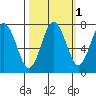 Tokeland tide chart for Tuesday, October 1, 2024