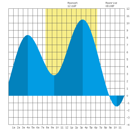 Tokeland tide chart for Sunday, October 20, 2024