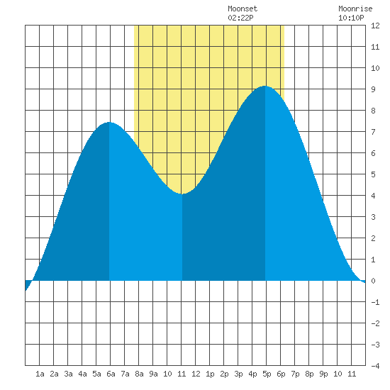 Tokeland tide chart for Tuesday, October 22, 2024