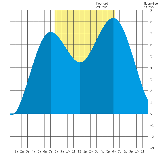 Tokeland tide chart for Wednesday, October 23, 2024