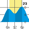 Tokeland tide chart for Wednesday, October 23, 2024